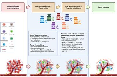 Drug Repurposing by Tumor Tissue Editing